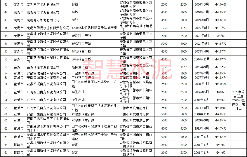 安徽：两条新线未开工、四条老线已退出