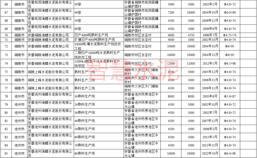 安徽：两条新线未开工、四条老线已退出