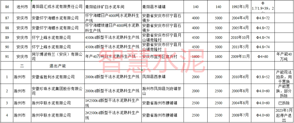 安徽：两条新线未开工、四条老线已退出