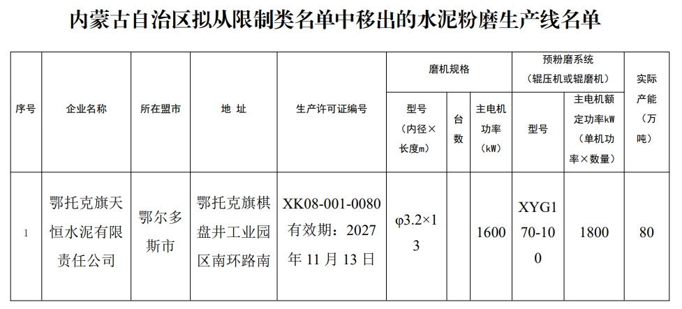 技改后产能翻倍！这条水泥生产线移出限制类清单