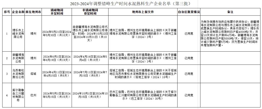 置换生产天数！五家水泥厂错峰时间有变