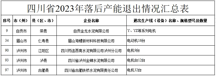 5家水泥厂淘汰多项落后设备