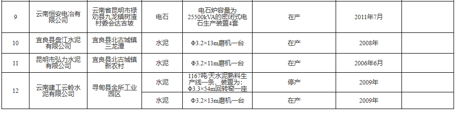 三家水泥厂磨机、回转窑被列为“限制类”