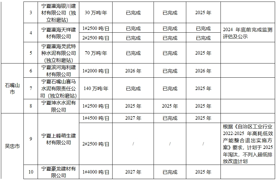 最后期限公布！这些水泥厂被“点名”！