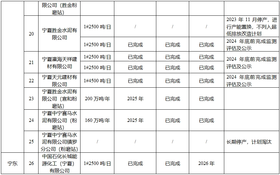 最后期限公布！这些水泥厂被“点名”！