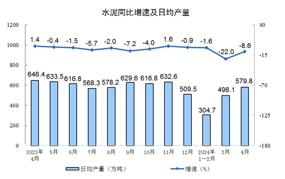 同比下降10.3%！1-4月全国水泥产量5.09亿吨