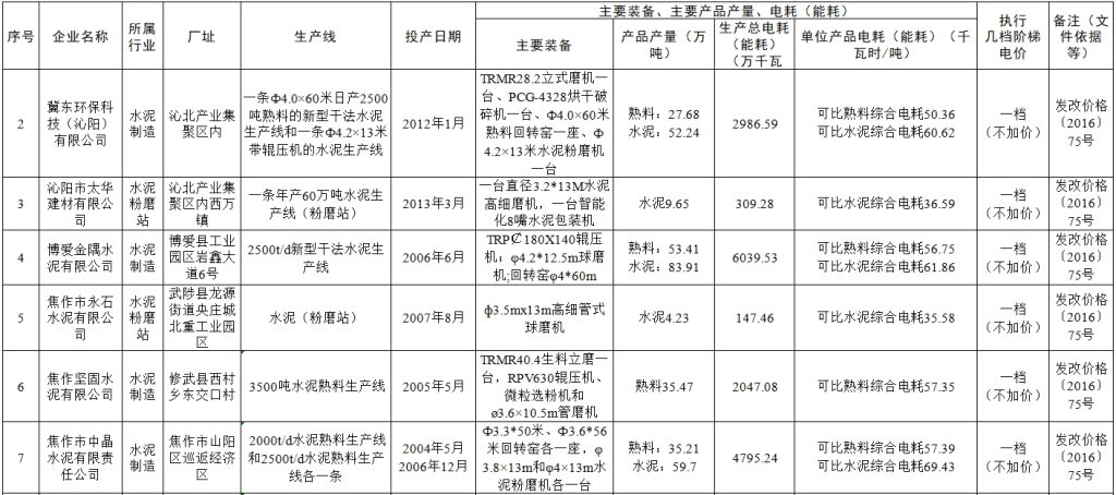 这些水泥厂能耗达标，用电不加价！