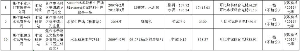 这些水泥厂能耗达标，用电不加价！