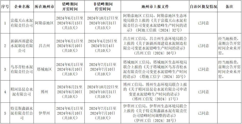 五家水泥企业错峰时间有变