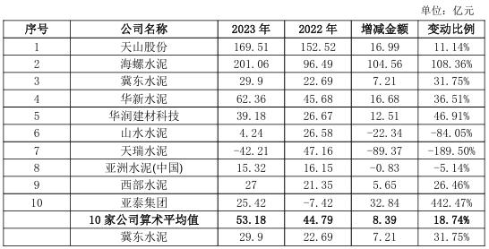 这家水泥集团遭问询！官方回复了！