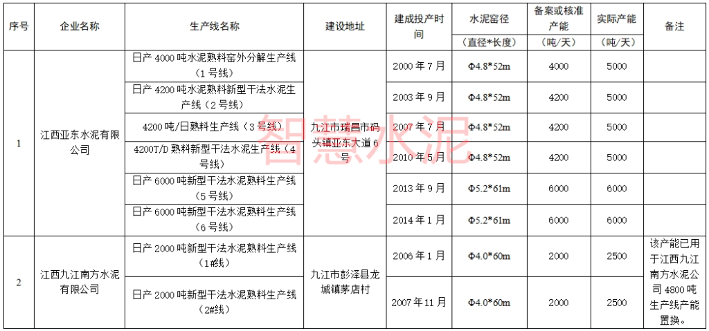 4800t/d、4500t/d！这一地区将拆除5条老线，搬迁新建两条新线