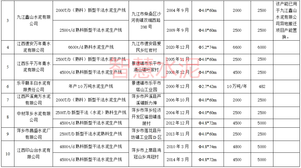 4800t/d、4500t/d！这一地区将拆除5条老线，搬迁新建两条新线