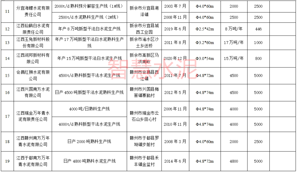 4800t/d、4500t/d！这一地区将拆除5条老线，搬迁新建两条新线