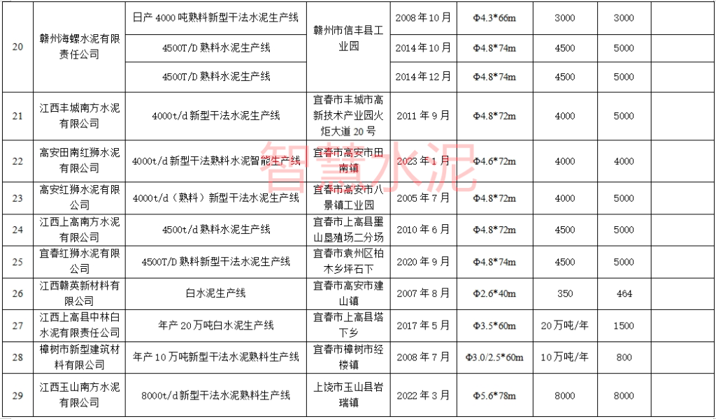 4800t/d、4500t/d！这一地区将拆除5条老线，搬迁新建两条新线