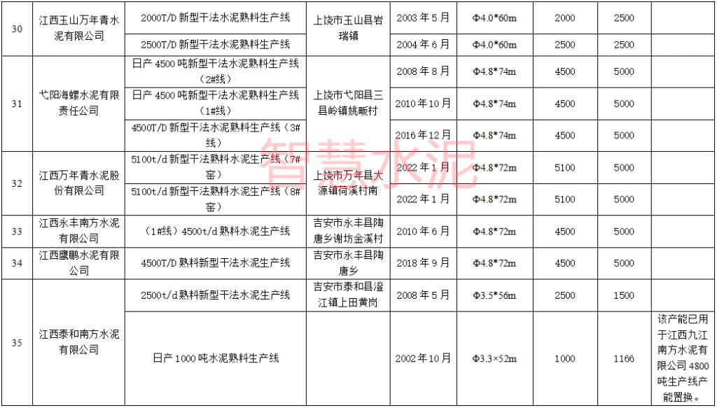 4800t/d、4500t/d！这一地区将拆除5条老线，搬迁新建两条新线