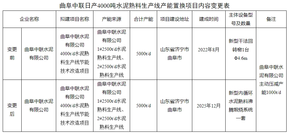 中建材一条4000t/d新建线有变！