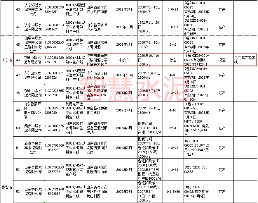 中建材一条4000t/d新建线有变！