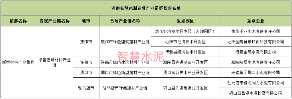 金隅冀东、天瑞、同力等多家水泥企业上榜重点培育名单