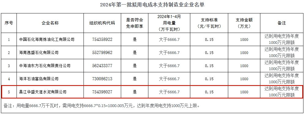 这家水泥厂将获1000万元资金支持！