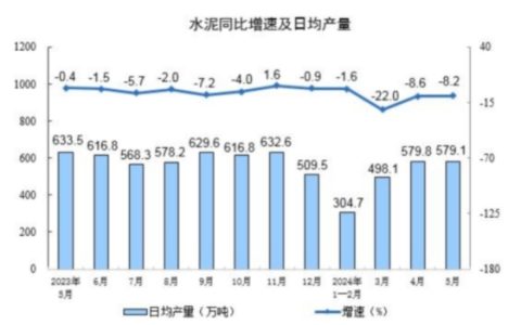 同比下降9.8%！2024年1-5月全国水泥产量6.87亿吨