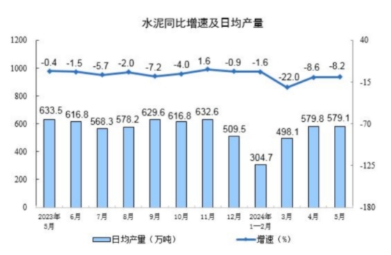 同比下降9.8%！2024年1-5月全国水泥产量6.87亿吨