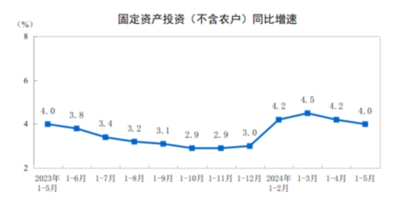 同比下降9.8%！2024年1-5月全国水泥产量6.87亿吨