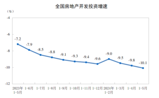 同比下降9.8%！2024年1-5月全国水泥产量6.87亿吨