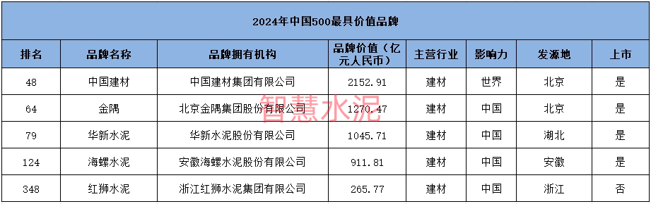 最具价值品牌！中国建材、金隅、华新、海螺、红狮入选500强