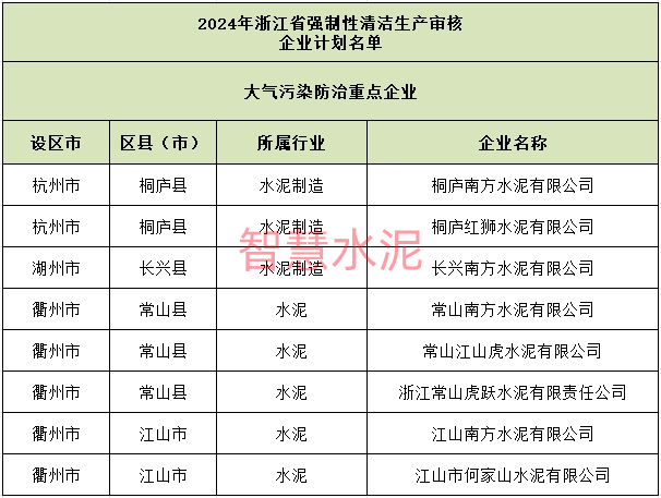 浙江：多家水泥企业实施强制性清洁生产审核