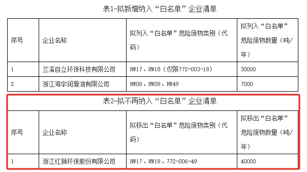 红狮被移出“白名单”！原因公布