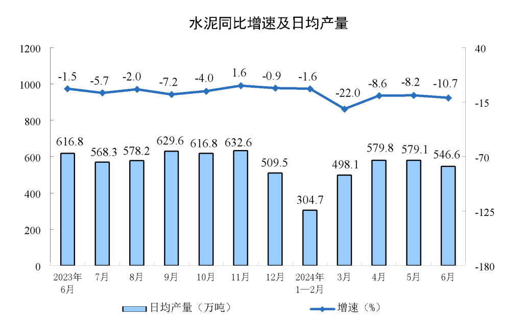 同比下降10%！上半年全国水泥产量8.5亿吨