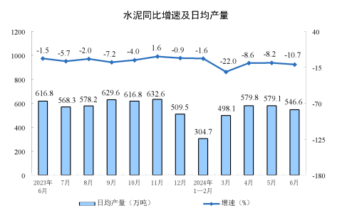 同比下降10%！上半年全国水泥产量8.5亿吨