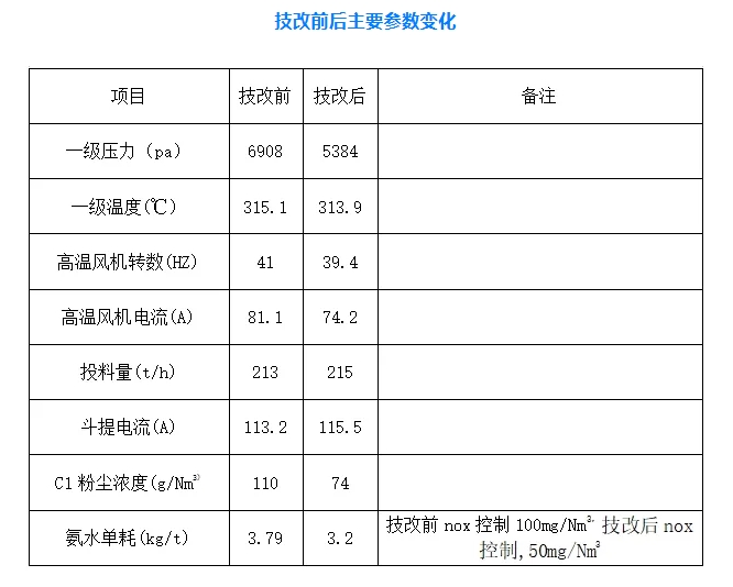 这条2500t/d熟料线技改后实现：NOx小于50mg/Nm³、氨水用量小于3.5kg/t、吨熟料电耗降低3kwh/t！