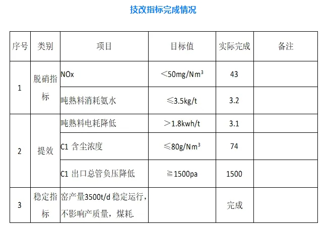 这条2500t/d熟料线技改后实现：NOx小于50mg/Nm³、氨水用量小于3.5kg/t、吨熟料电耗降低3kwh/t！