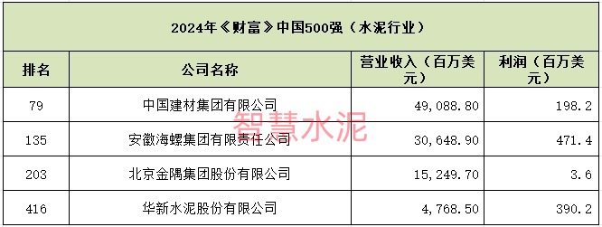 《财富》中国500强公布：看看水泥企业排在多少名？