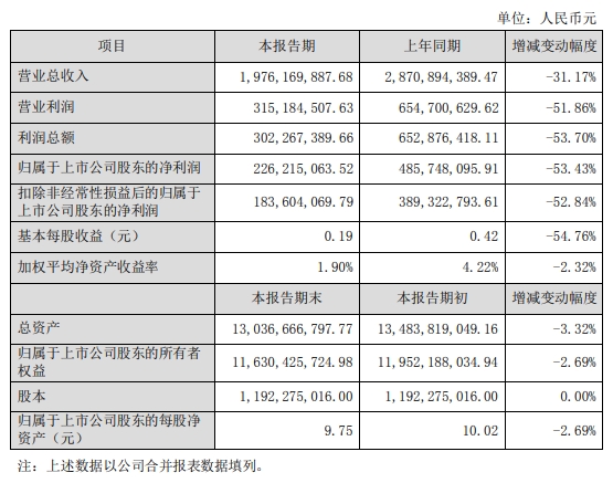 净利同比下滑53.43%！塔牌集团公布上半年业绩