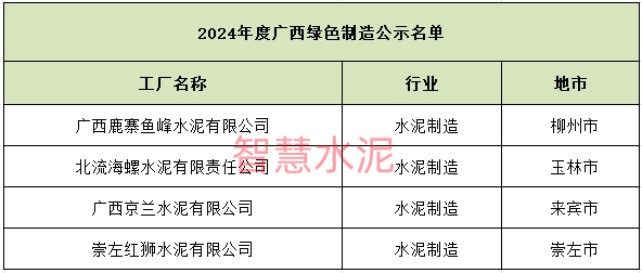 海螺、红狮、鱼峰、京兰新增四家省级绿色工厂