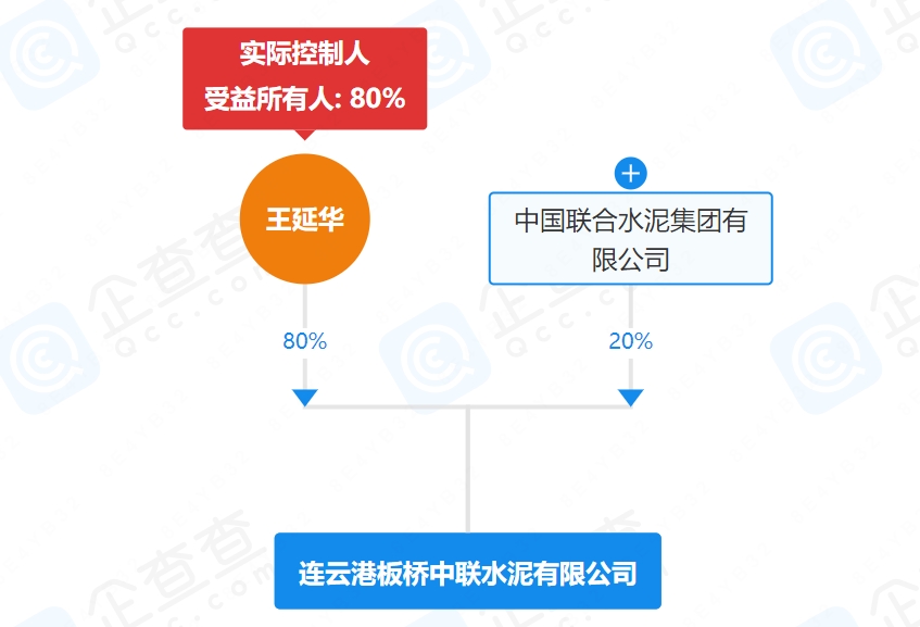 又一家水泥厂破产重整！中联水泥持有20%股份