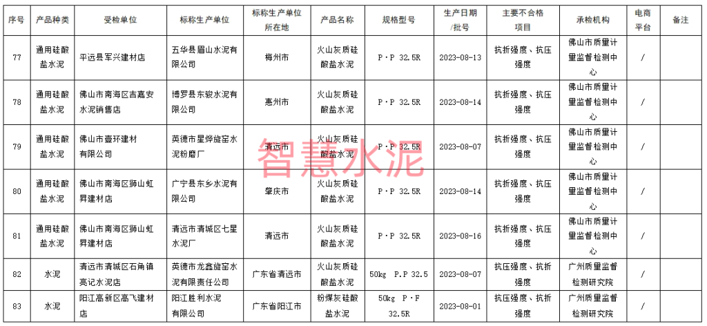 多批次水泥产品不合格！停止销售！