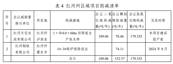 关停退出、等量替代、符合政策要求！红狮水泥新建熟料线最新披露！