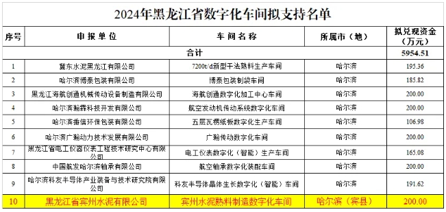 北方水泥这家企业获扶持资金200万元