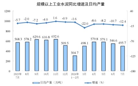 同比下降10.5%！1-7月全国水泥产量10.01亿吨