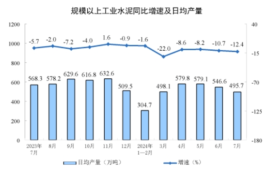 同比下降10.5%！1-7月全国水泥产量10.01亿吨