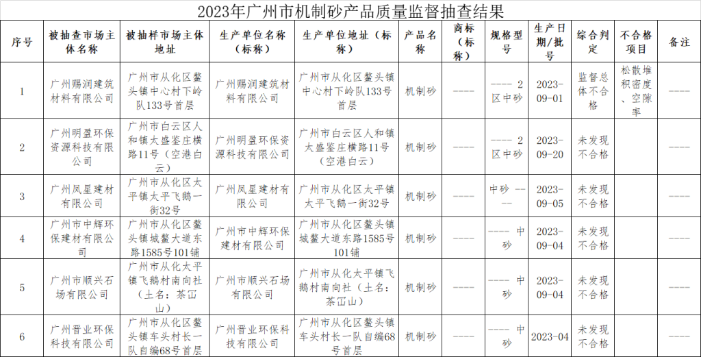 通报：产品不合格！