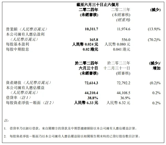 同比减少70%！华润建材科技上半年净利1.66亿元