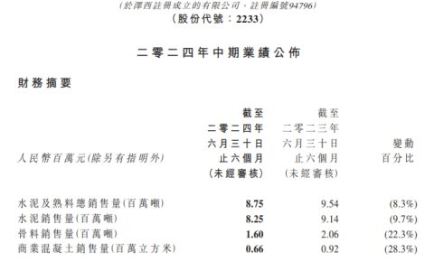 这家水泥集团上半年利润3.87亿元！原因得益于……