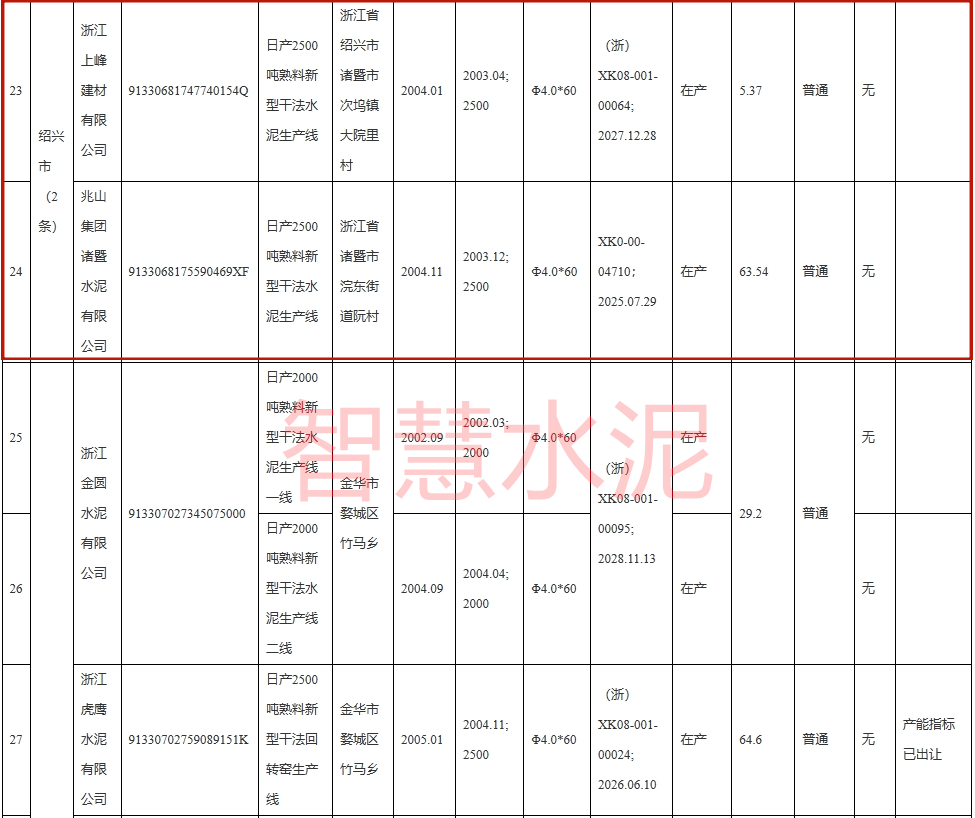 定了！又一批2500t/d水泥熟料线关停