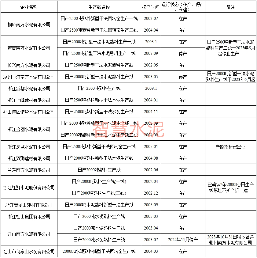 定了！又一批2500t/d水泥熟料线关停