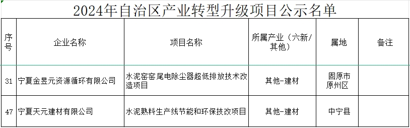 产业转型升级！两个水泥熟料线技改项目入选