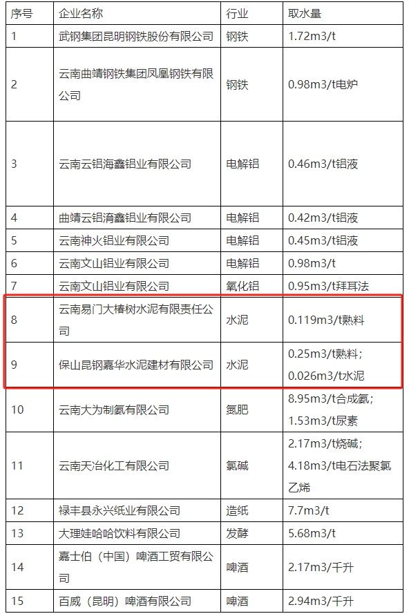 云南公布这一领域标杆企业！两家水泥企业榜上有名